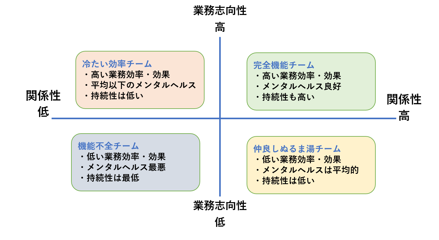 チームのライフサイクル 高いパフォーマンスを発揮するチームビルディングのタイミング サイボウズチームワーク総研