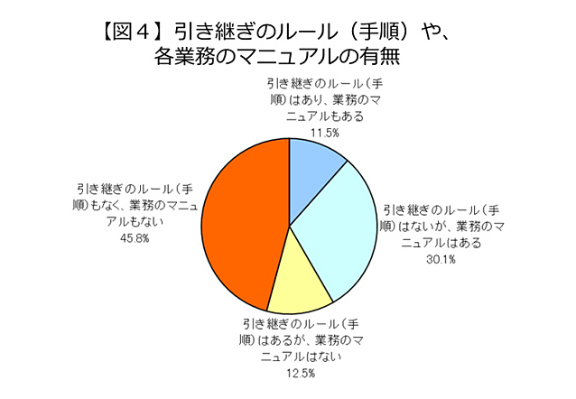 引き継ぎを受けた人の7割は 不満 文書での引き継ぎにも問題点 適切な業務配分 と わかりやすい業務文書 が必須 サイボウズチームワーク総研