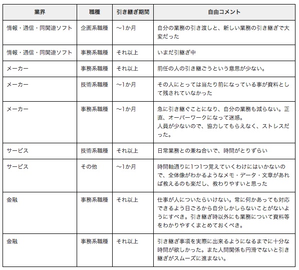 引き継ぎを受けた人の7割は 不満 文書での引き継ぎにも問題点 適切な業務配分 と わかりやすい業務文書 が必須 サイボウズチームワーク総研