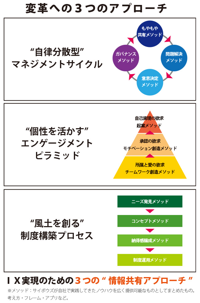 変革への３つのアプローチ